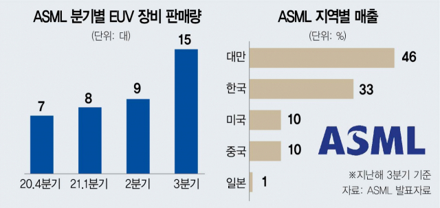 ASML “EUV 모듈 생산 차질”…삼성·SK하이닉스, 첨단공정 늦어지나