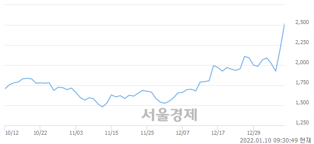 <코>스맥, 전일 대비 14.55% 상승.. 일일회전율은 31.31% 기록