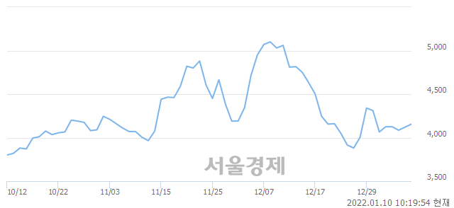 <코>시너지이노베이션, 매도잔량 566% 급증