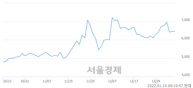 <코>데이타솔루션, 10.53% 오르며 체결강도 강세 지속(168%)