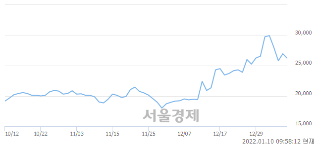 <코>로보스타, 4.64% 오르며 체결강도 강세로 반전(114%)