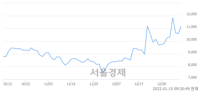 <코>대한과학, 전일 대비 7.55% 상승.. 일일회전율은 7.85% 기록