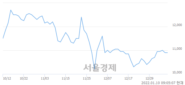 <코>까스텔바작, 매도잔량 692% 급증