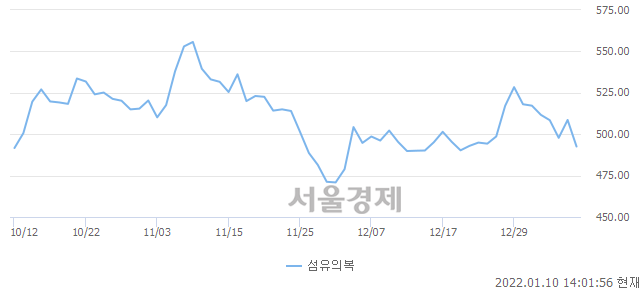 섬유의복업(-3.13%↓)이 약세인 가운데, 코스피도 하락 흐름(-0.92%↓)