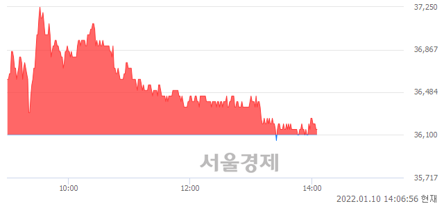 <유>한전KPS, 매도잔량 383% 급증