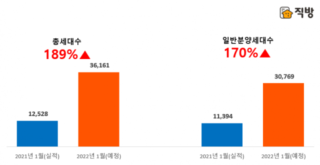 2021·2022년 1월 분양 물량 비교./자료제공= 직방