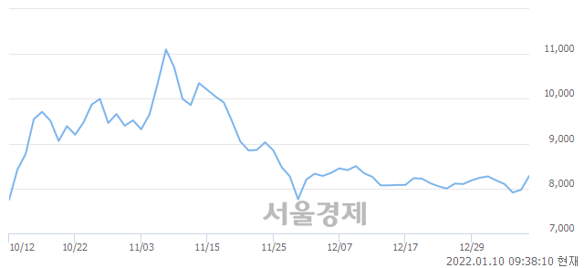 <유>우진, 전일 대비 7.53% 상승.. 일일회전율은 4.13% 기록