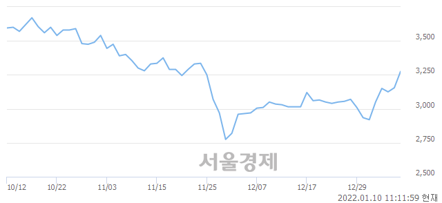 <유>한화생명, 4.12% 오르며 체결강도 강세 지속(169%)