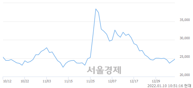 <코>랩지노믹스, 3.10% 오르며 체결강도 강세 지속(168%)