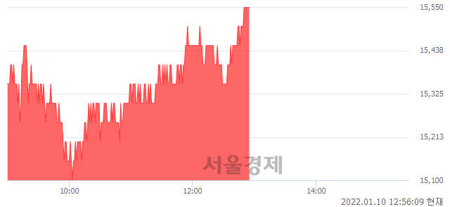 <코>서울반도체, 3.31% 오르며 체결강도 강세 지속(135%)