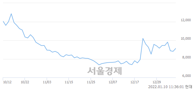 <유>대성에너지, 7.83% 오르며 체결강도 강세로 반전(116%)