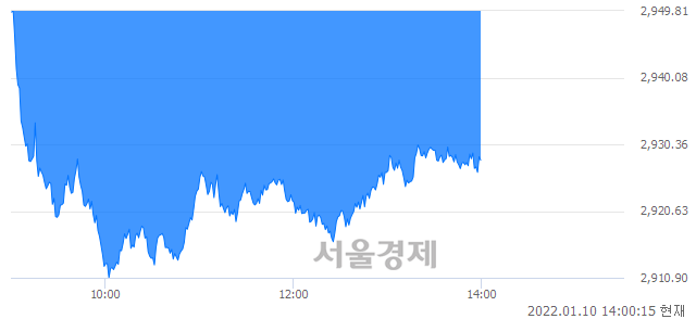 오후 2:00 현재 코스피는 43:57으로 매수우위, 매수강세 업종은 섬유의복업(3.13%↓)