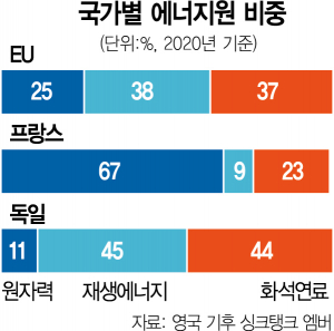 원자력, 안정적으로 전력 생산…EU 에너지 자립에도 필수