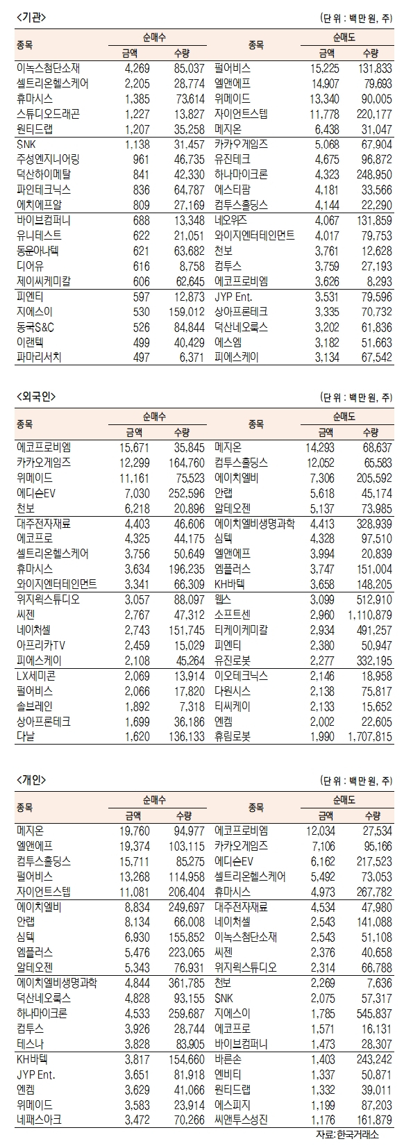 [표]코스닥 기관·외국인·개인 순매수·도 상위종목(1월 10일-최종치)
