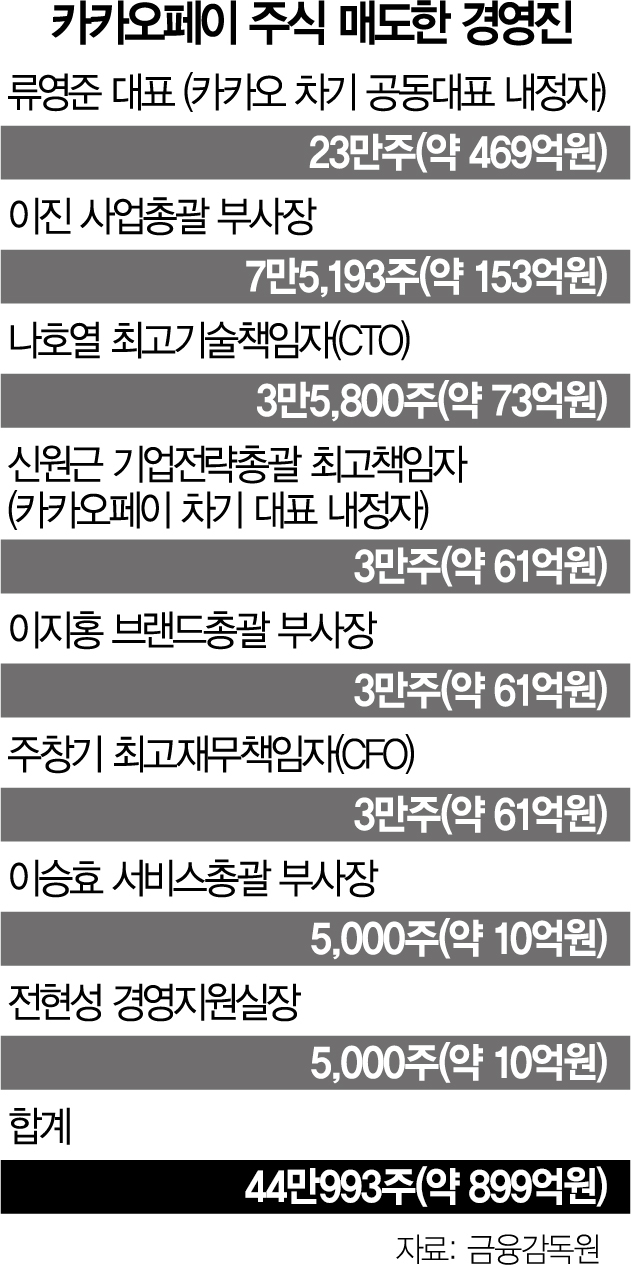 모럴해저드에 개미 '곡소리'…카카오 직원들도 불만 폭발