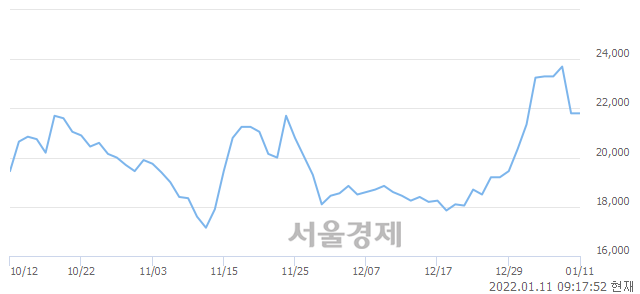 <코>엔시스, 3.44% 오르며 체결강도 강세 지속(173%)