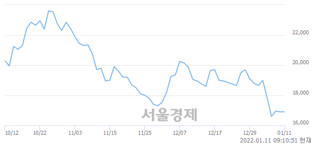 <코>클래시스, 5.03% 오르며 체결강도 강세로 반전(250%)