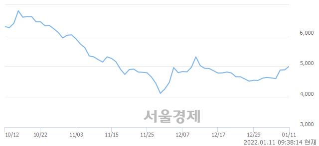 <코>내츄럴엔도텍, 매도잔량 508% 급증