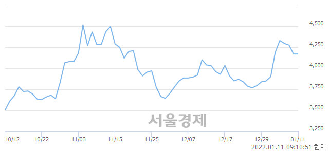 <코>고려시멘트, 3.00% 오르며 체결강도 강세 지속(148%)