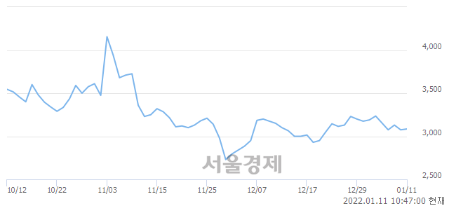 <유>유니온머티리얼, 매수잔량 386% 급증