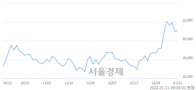 <코>유일에너테크, 전일 대비 8.83% 상승.. 일일회전율은 12.39% 기록