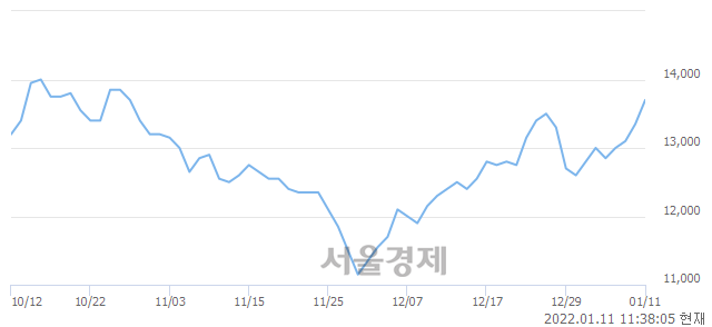 <유>화성산업, 3.75% 오르며 체결강도 강세 지속(269%)