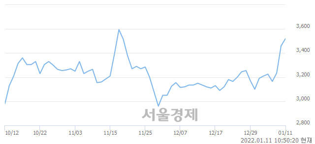 <코>대창스틸, 3.18% 오르며 체결강도 강세로 반전(102%)