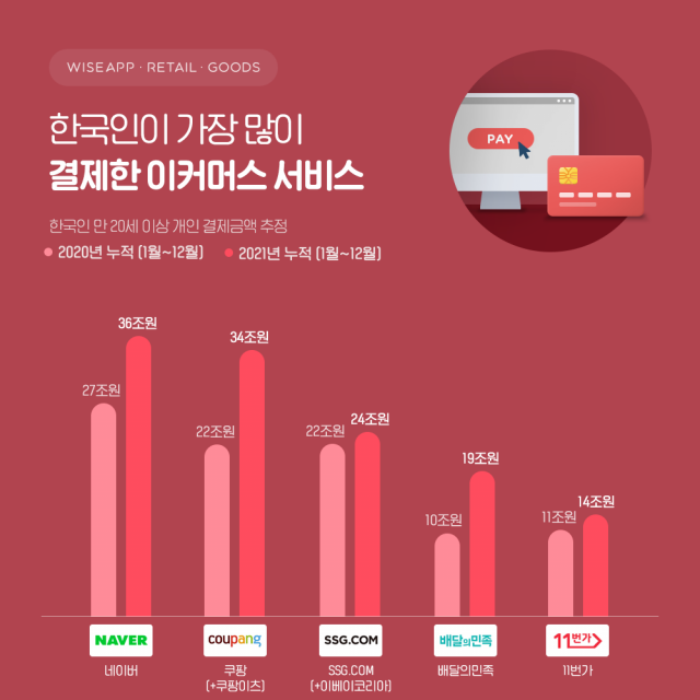 와이즈앱이 지난해 한국인이 가장 많이 결제한 e커머스 서비스 순위를 공개했다./사진 제공=와이즈앱