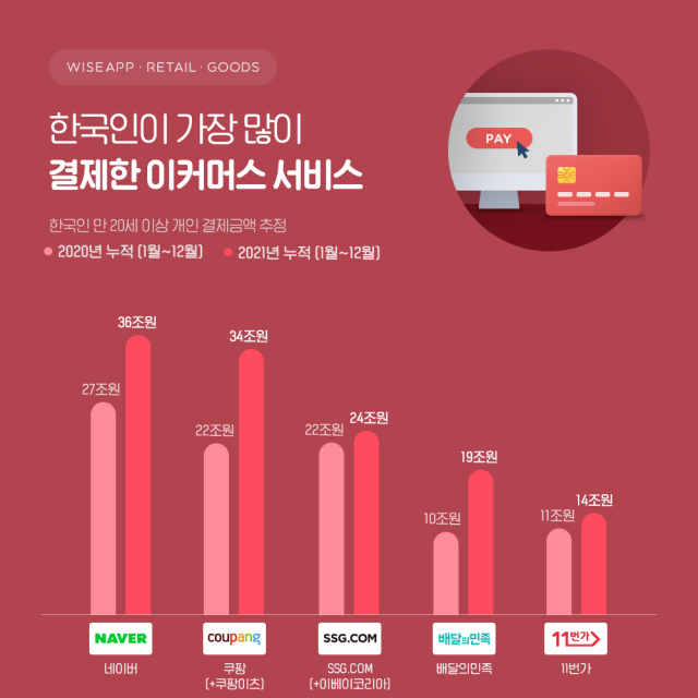 지난해 한국인이 사랑한 e커머스는?…네이버 36조로 1위