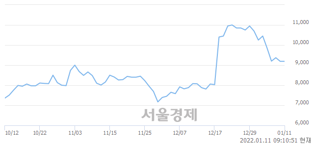 <코>한국전자인증, 5.33% 오르며 체결강도 강세로 반전(170%)