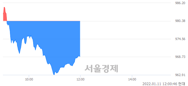 오후 12:00 현재 코스닥은 39:61으로 매수우위, 매수강세 업종은 인터넷업(1.61%↓)