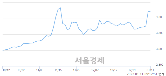 <유>진양홀딩스, 3.44% 오르며 체결강도 강세 지속(174%)