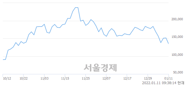 <코>위메이드, 매도잔량 457% 급증