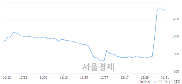 <코>TS트릴리온, 4.89% 오르며 체결강도 강세로 반전(134%)