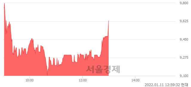 <코>옵티팜, 전일 대비 7.49% 상승.. 일일회전율은 1.35% 기록