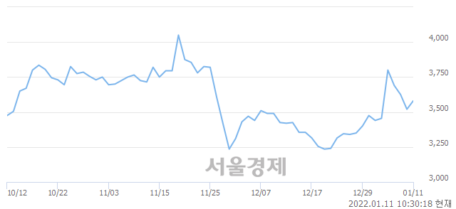 <코>모다이노칩, 6.96% 오르며 체결강도 강세 지속(299%)