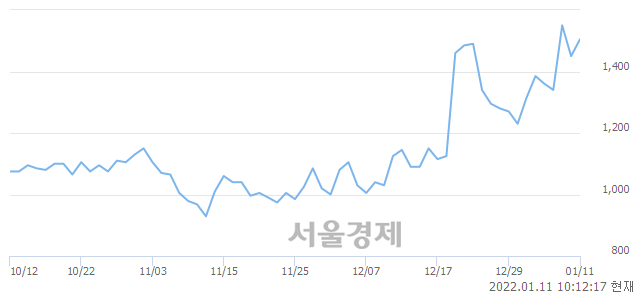 <코>피에이치씨, 전일 대비 7.24% 상승.. 일일회전율은 10.63% 기록