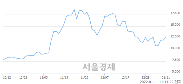 <코>신원종합개발, 4.98% 오르며 체결강도 강세 지속(113%)