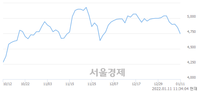 <코>아이티센, 매도잔량 399% 급증