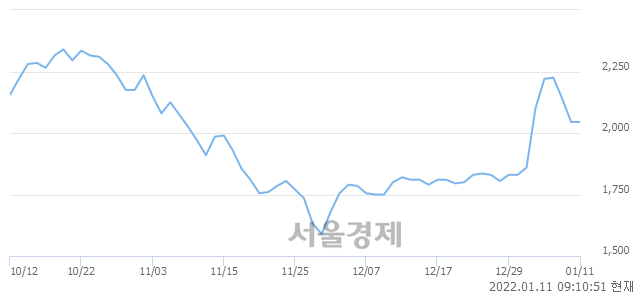 <유>SG글로벌, 5.38% 오르며 체결강도 강세로 반전(130%)