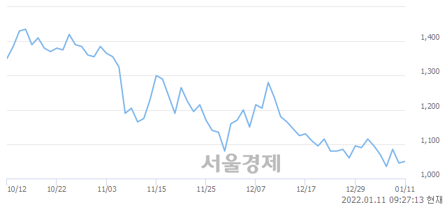 <코>케이피엠테크, 장중 신저가 기록.. 1,030→1,020(▼10)