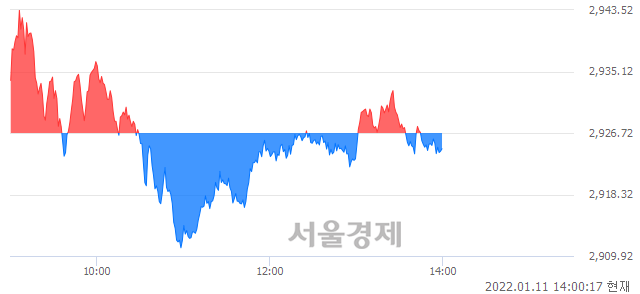 오후 2:00 현재 코스피는 42:58으로 매수우위, 매수강세 업종은 유통업(0.75%↓)