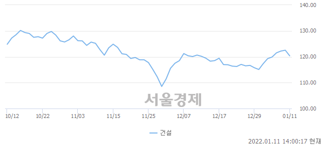 오후 2:00 현재 코스피는 42:58으로 매수우위, 매수강세 업종은 유통업(0.75%↓)