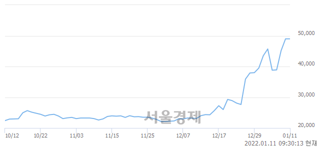 <코>에브리봇, 6.53% 오르며 체결강도 강세로 반전(111%)