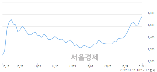 <코>코다코, 전일 대비 7.87% 상승.. 일일회전율은 1.61% 기록