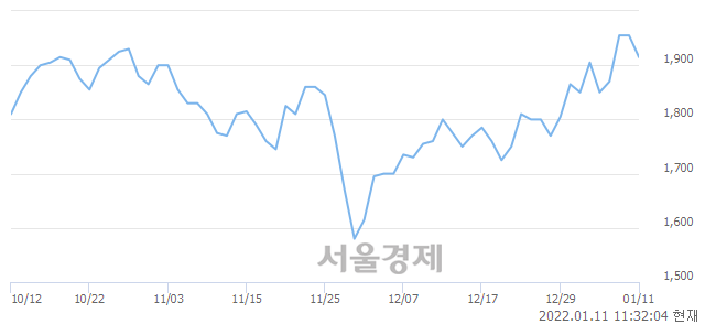 <코>캠시스, 9.46% 오르며 체결강도 강세로 반전(112%)