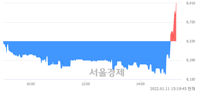 <코>라이온켐텍, 4.34% 오르며 체결강도 강세로 반전(105%)