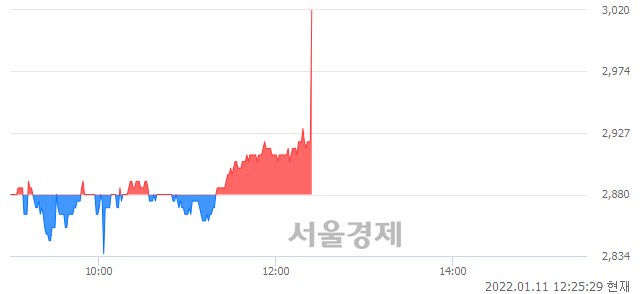 <코>아세아텍, 4.51% 오르며 체결강도 강세 지속(153%)