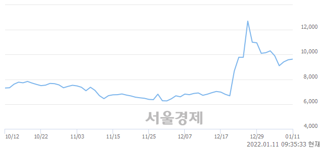 <코>KPX생명과학, 전일 대비 7.52% 상승.. 일일회전율은 13.19% 기록