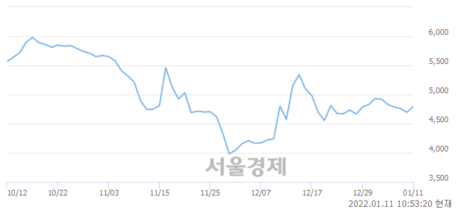 <코>삼성스팩4호, 6.28% 오르며 체결강도 강세로 반전(124%)